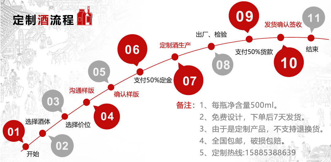 白酒定制流程图