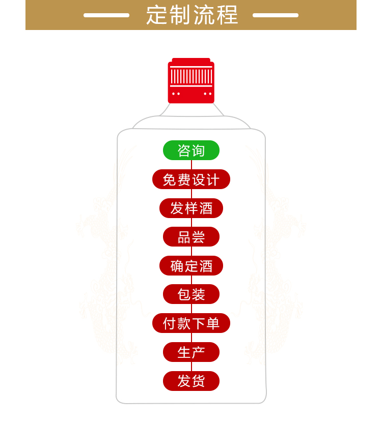 姓氏定制酒流程